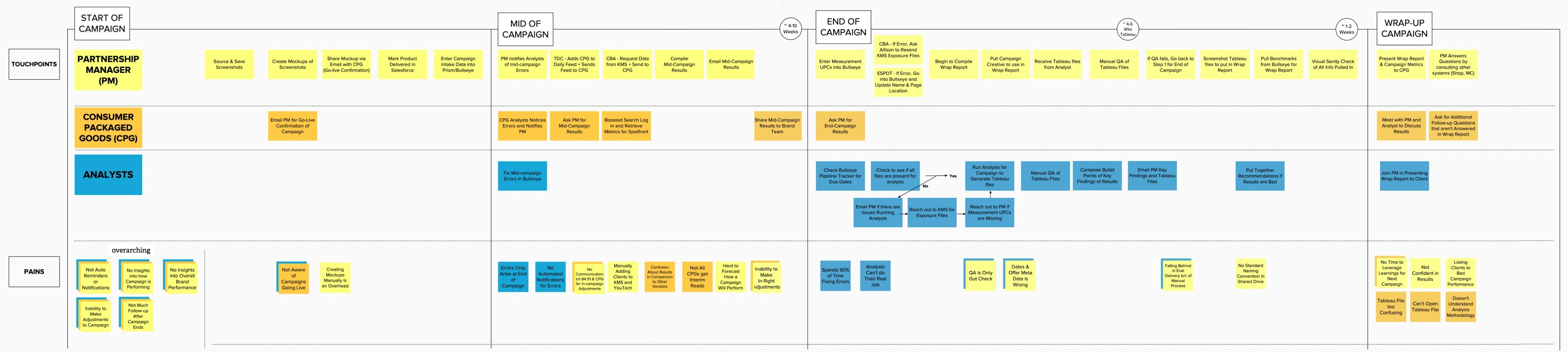 PRISM as-is journey map